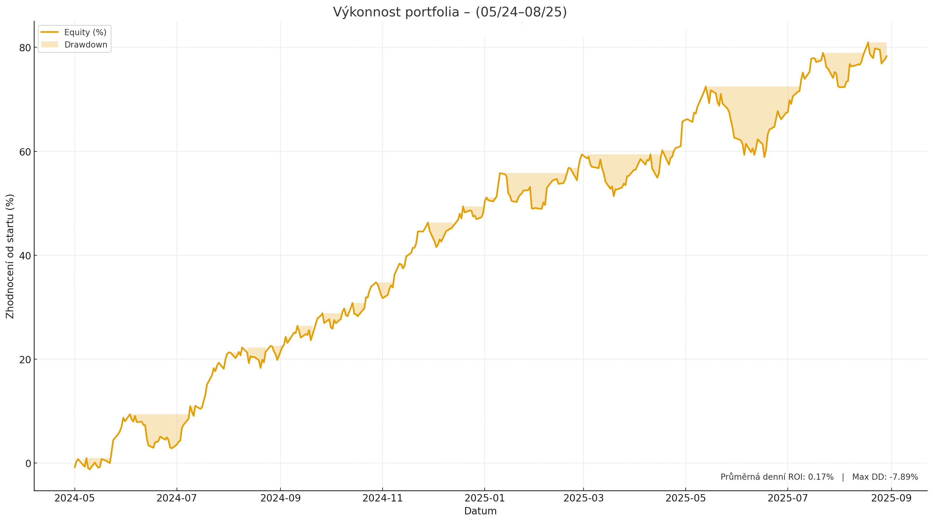 Performance Chart - Equity Curve a Drawdown